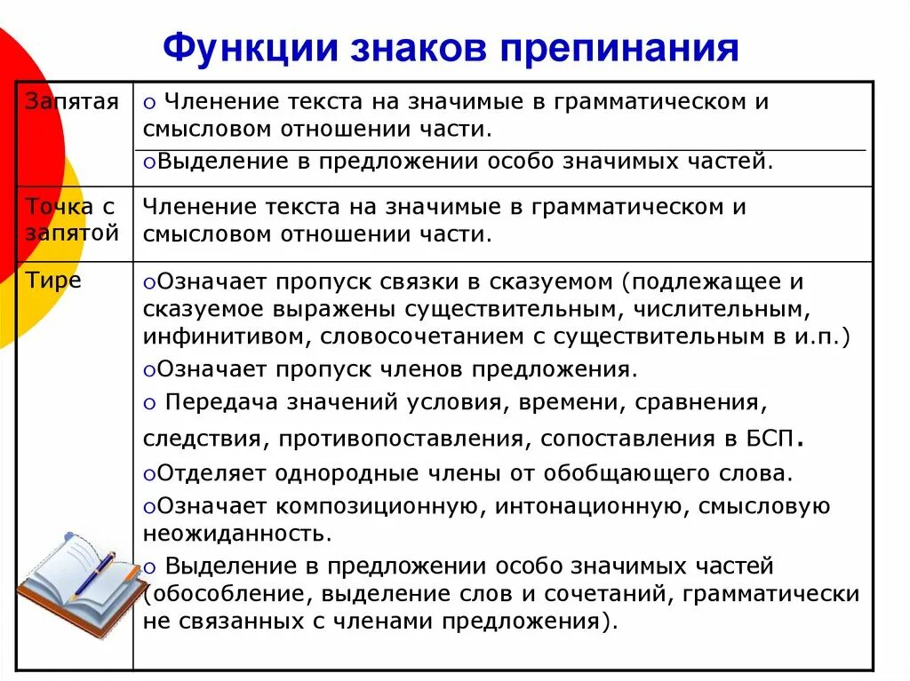 Роль точки в тексте. Функции знаков препинания. Роль знаков препинания. Роль знаков препинания в предложении. Основные функции знаков препинания.