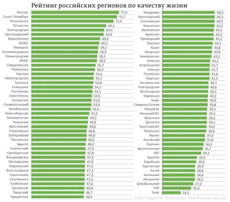 Россия жизненный уровень