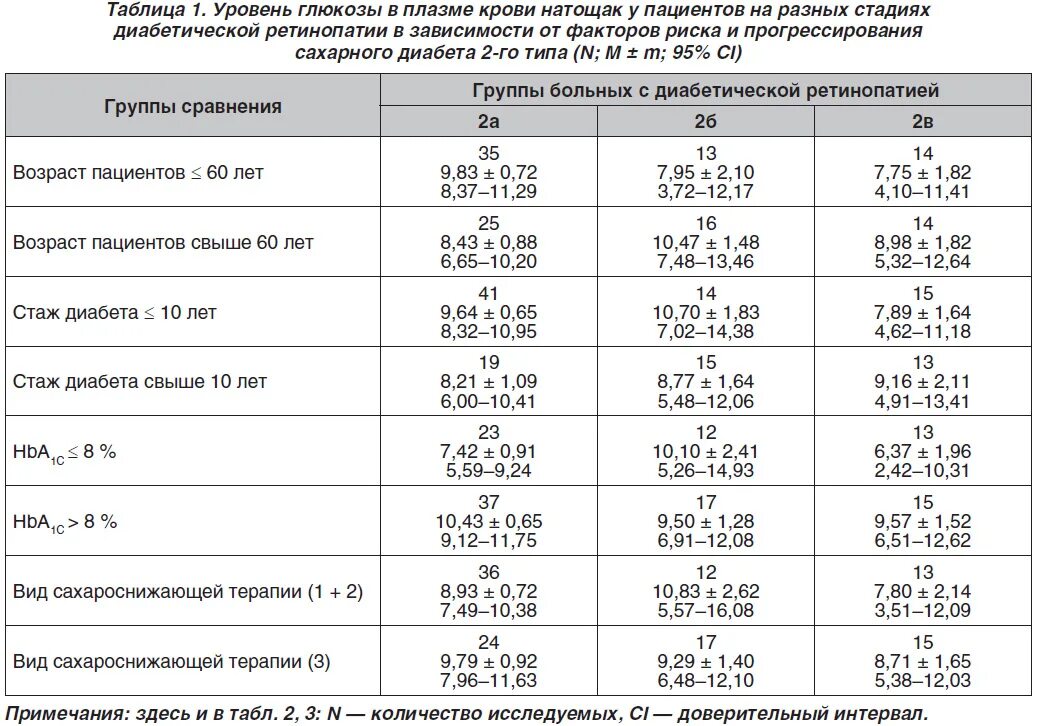 Низкая глюкоза в крови у мужчин. Таблица показателей сахара в крови глюкометр.. Сахарный диабет уровень сахара в крови таблица по возрасту. Норма сахара в крови человека в зависимости от возраста. Таблица нормы сахара в крови при диабете 1 типа.