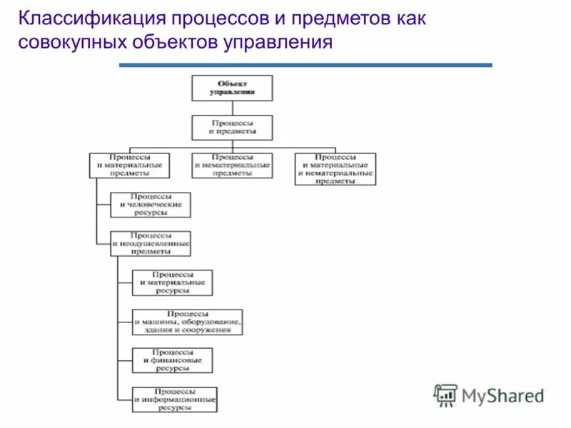 Классификация процессов и ресурсов. Классификация процессов по управления процессов. Процесс классификация процессов. Классификация ресурсов личности. Классификация процессов и ресурсов.