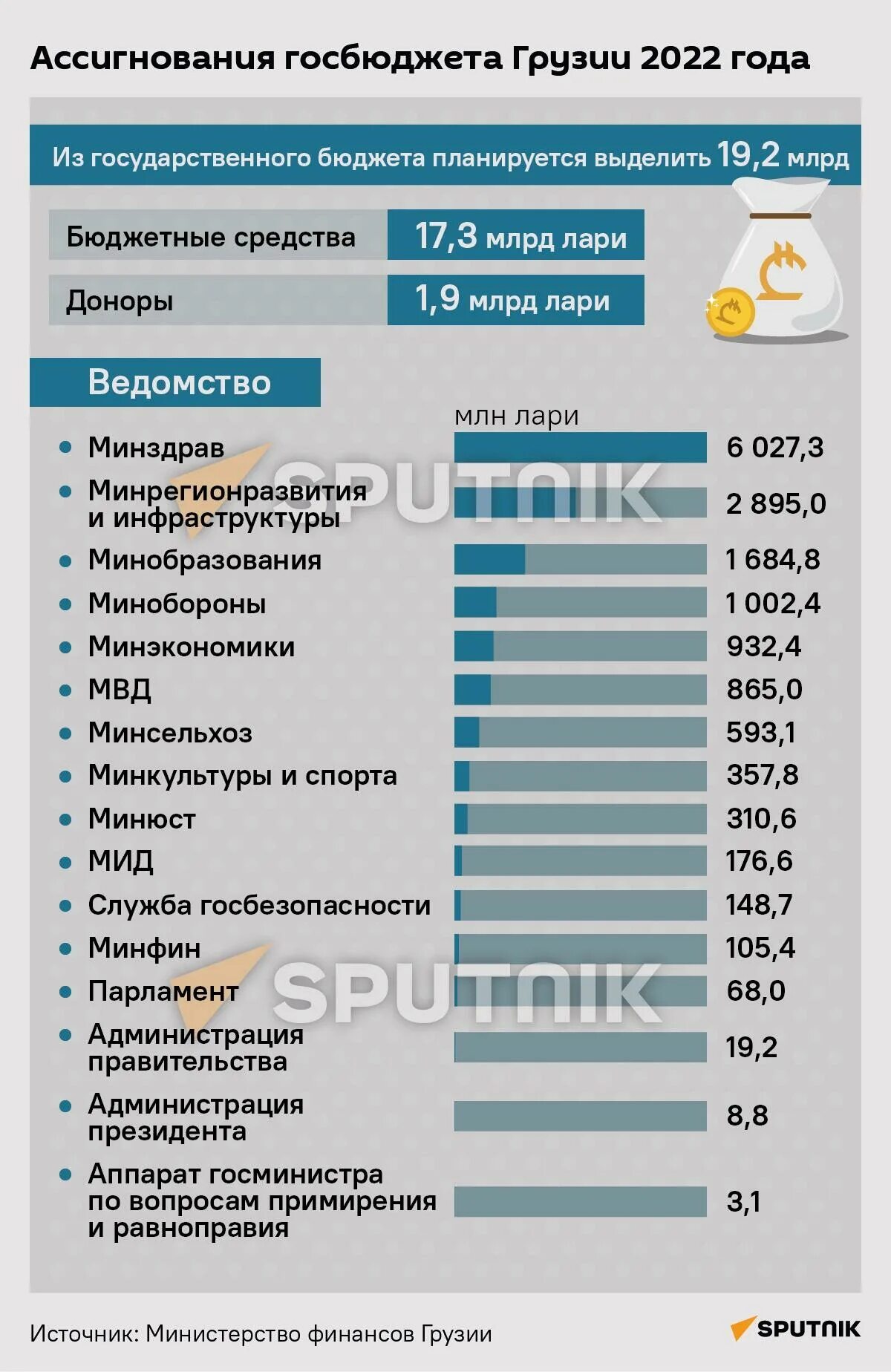 Сколько граждан в грузии. Гос бюджет 2022. Бюджет Грузии на 2022 год. Экономика Грузии 2022. Туризм в Грузии статистика 2022.