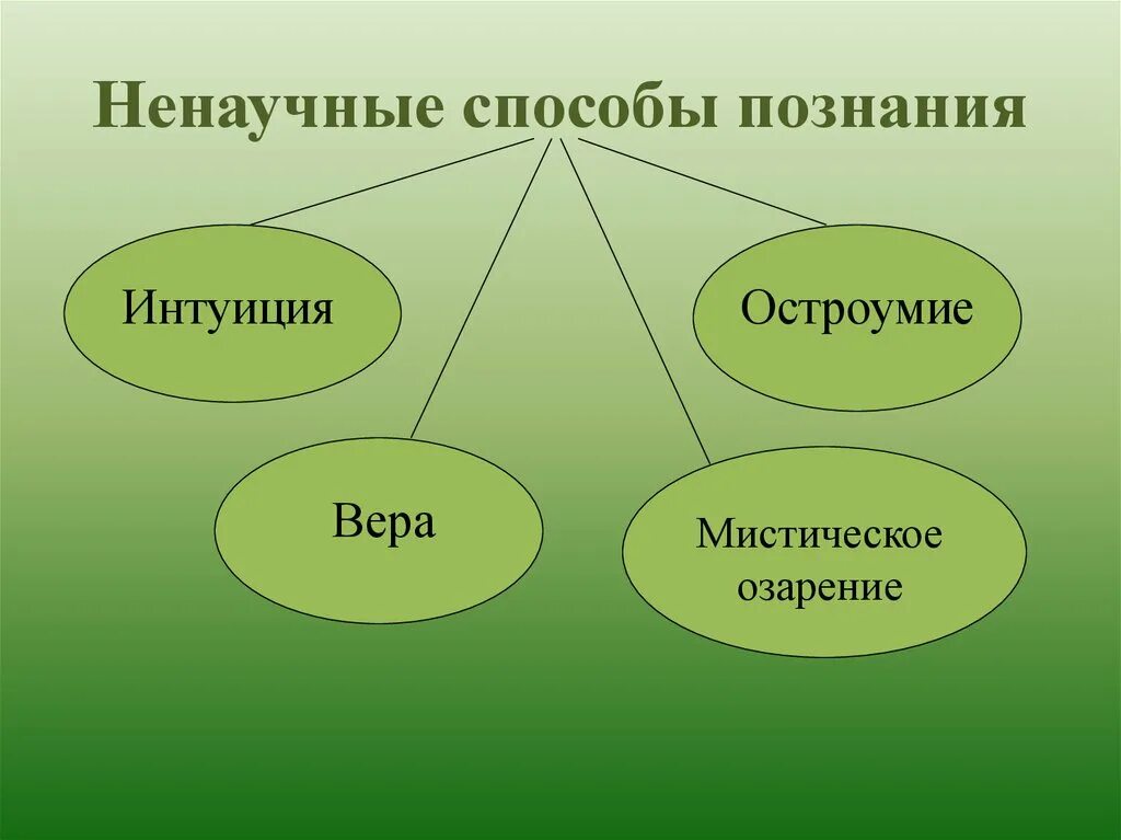 Что относится к познанию. Ненаучное познание Обществознание. Виды ненаучного познания. Ненаучные способы познания.