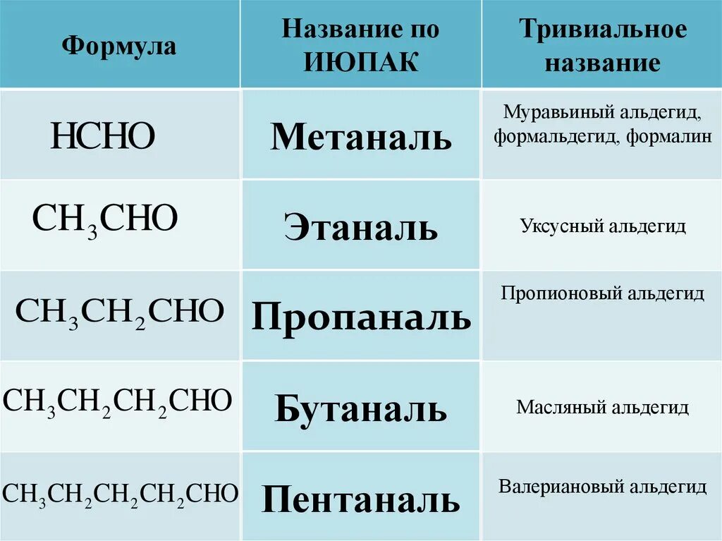 Формулы альдегидов и их названия. Тривиальные названия альдегидов. Номенклатура альдегидов таблица. Альдегиды структурная формула и название.