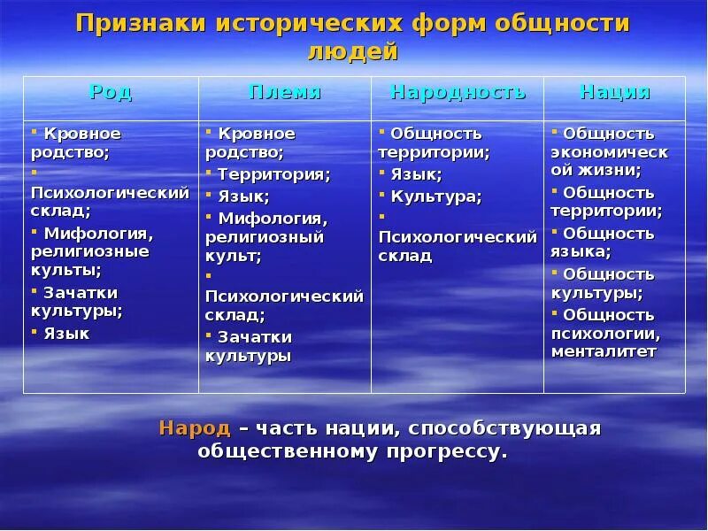 Общности человека и природы. Исторические формы общества. Исторические общности людей в философии. Исторические формы социальной организации общества. Исторические формы философии.