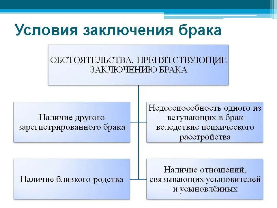 Условиями заключения брака в рф являются. Порядок условия заключения и расторжения брака. Условия и порядок заключения брака. Прекращение брака.. Порядок условия заключения и расторжения брака кратко. Семейное право порядок заключения и расторжения брака.