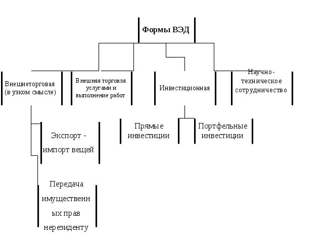 Вэд внешняя торговля. Формы ВЭД. Внешняя торговля форма ВЭД. Формы внешнеэкономических связей. Формы внешнеэкономической деятельности прямые.