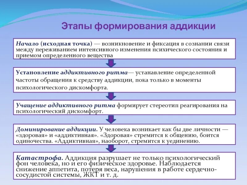 Этапы формирования аддикции. Аддиктивное поведение этапы. Этапы развития аддиктивного поведения. Формирование и этапы развития аддиктивного поведения.. Этапы формирования приема