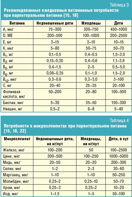 Таблица мкг. Суточная норма цинка в мкг. Суточная потребность организма в цинке.