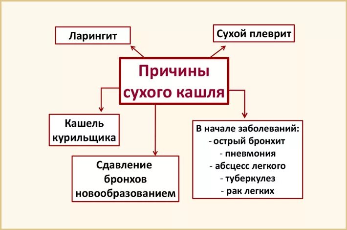 Как отличить сухой кашель. Сухой кашель причины. Сухие каши. Сухой кашель у взрослого причины. Ночной сухой кашель у взрослых причины.