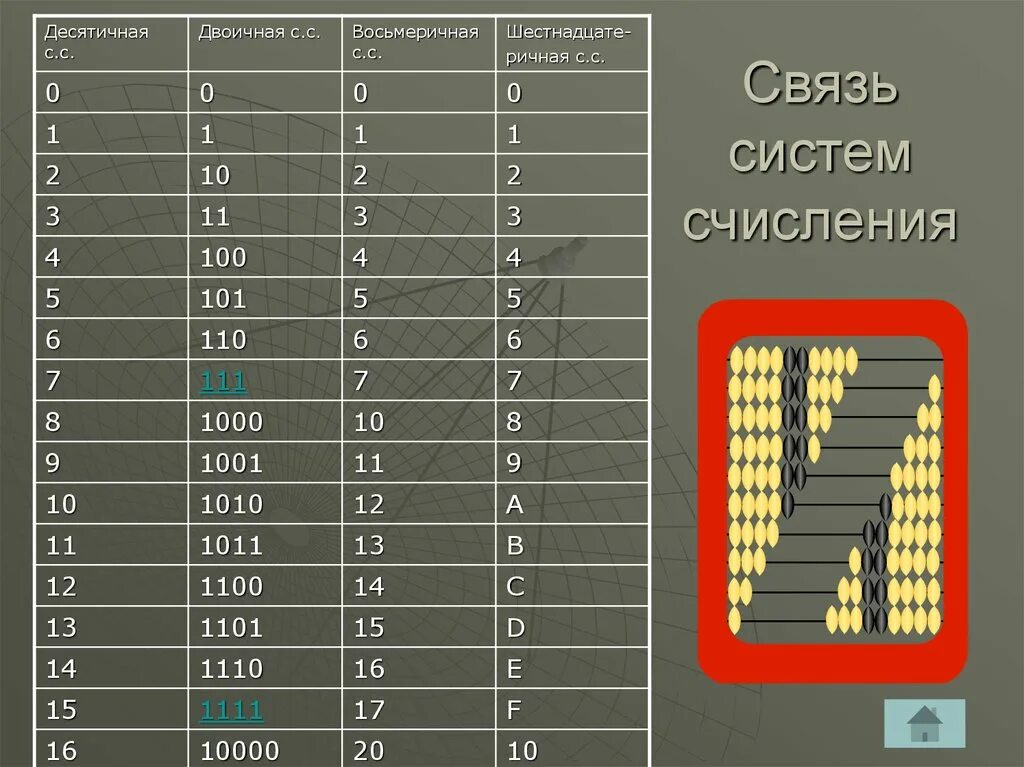 Связь систем счисления. Таблица систем счисления. Ричная система счисления. Таблица системы счисления по информатике. Таблица систем счисления 8