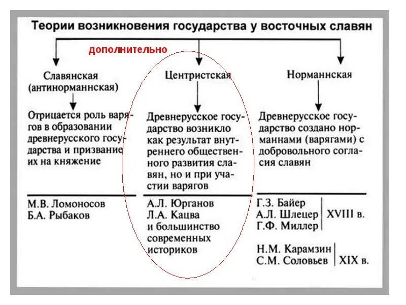 Теории российской государственности. Таблица возникновения государств у восточных славян. Теории возникновения государства у восточных славян. Возникновение государства у восточных славян. Возникновение государственности у восточных славян.