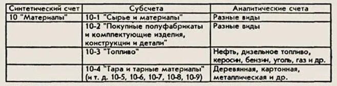 Синтетические аналитические и субсчета. Синтетический счет и субсчет. Субсчет синтетический счет аналитический счет. 10. Синтетические и аналитические счета. Субсчета..