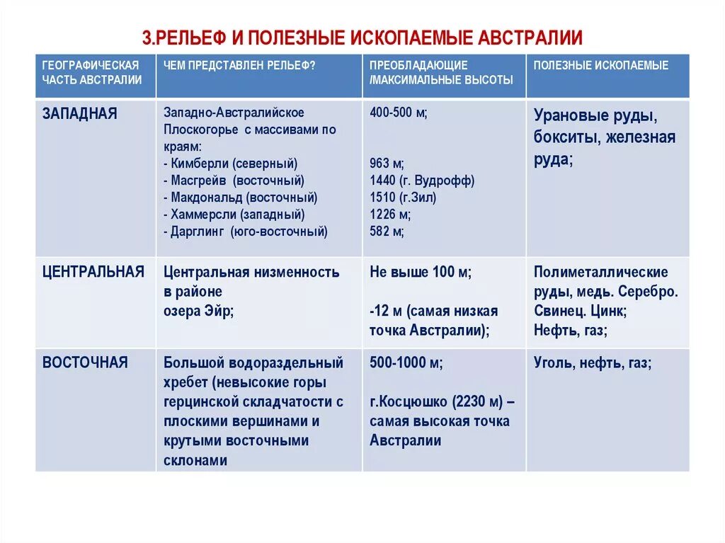 Климат африки и австралии различия. Рельеф Австралии 7 класс таблица. Особенности рельефа Австралии таблица. Таблица ископаемые Австралии. Таблица по географии рельеф и полезные ископаемые Австралии.