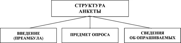 Структуры анкетирования. Структура анкеты. структура анкетирования.