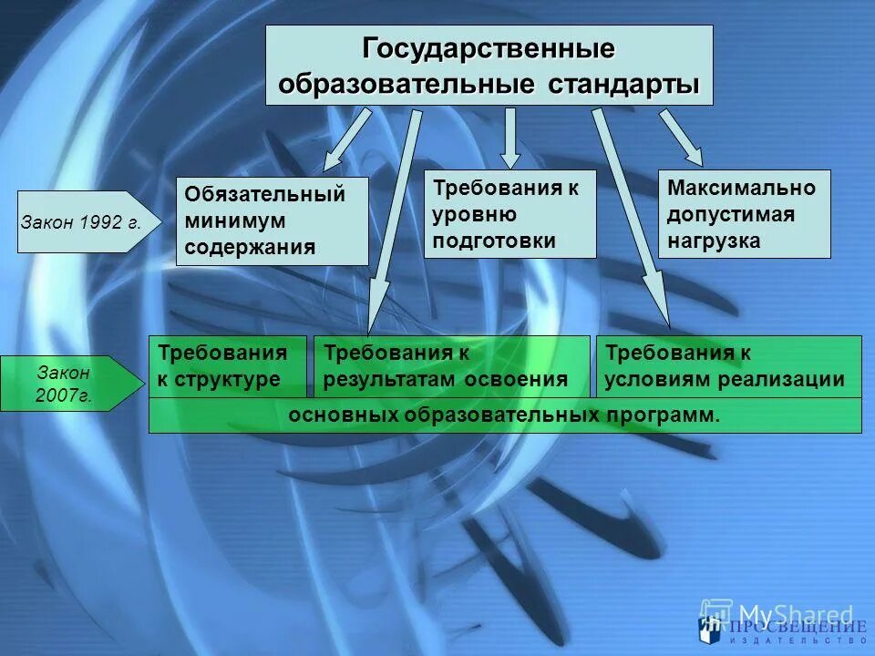 Требования к содержанию стандартов. Фгос ноо книга. Принципы образовательного стандарта. Принципы образовательного стандарта. Принципы построения фгос ноо.