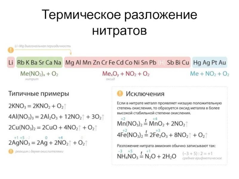 Нитрат железа остаток. Разложение солей нитратов таблица. разложение нитратов при нагревании схема. схема разложения нитратов 9 класс химия. правило термического разложения нитратов.