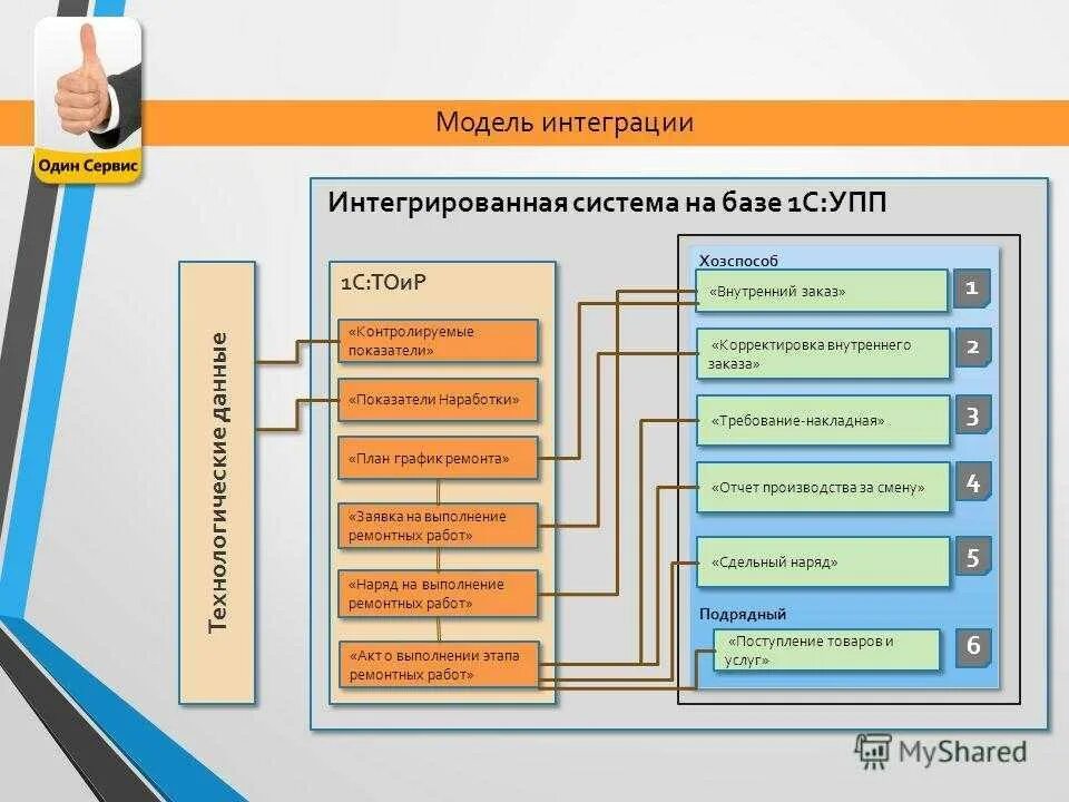 Схема интеграции. Процесс интеграции схема. Схема интеграции сервисов. Интегрированная сервисная модель. Даты интеграции