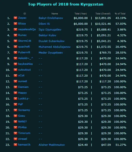 Сколько заработала кс. Сколько зарабатывают киберспортсмены. Сколько зараматывают кибертспорт. Сколько зарабатывают кибеспорт смены. Заработок киберспортсменов.