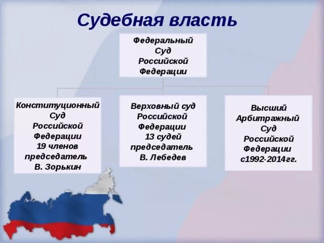 Какой суд выше. Судебная власть в РФ Верховный суд. Судебная власть в Российской Федерации Конституционный и Верховный. Верховный Конституционный и арбитражный суд. Схема власти РФ Верховный суд.