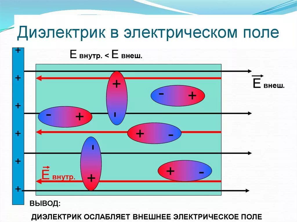 Проводники 10 класс презентация физика. Проводники в электрическом поле физика 10 класс. Диэлектрики в электрическом поле. Проводники и диэлектрики в электростатическом поле. Диэлектрики в электростатическом поле.