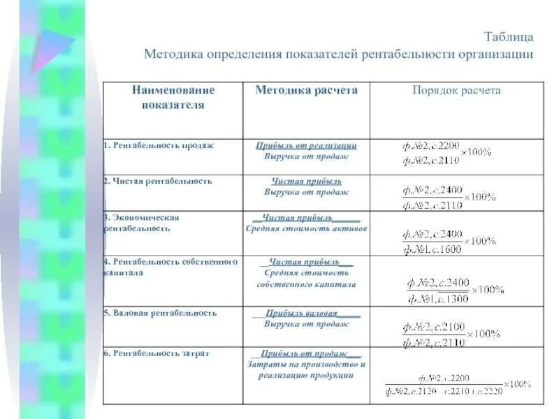 Измерение рентабельности. Коэффициенты рентабельности формулы по балансу таблица. Показатели рентабельности предприятия таблица. Показатели рентабельности предприятия по балансу. Анализ активов показателей рентабельности таблица.