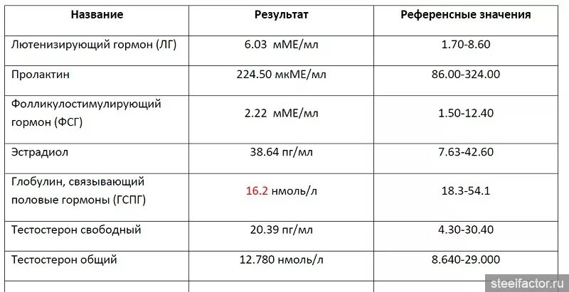 Эстрадиол гормон у мужчин за что отвечает. Референтные значения в анализах гормонов. Половые гормоны референсные значения. Референсные значения ве. Референсные значения женских половых гормонов.