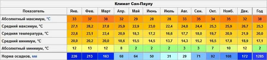 Бразилия температура января и июля количество осадков