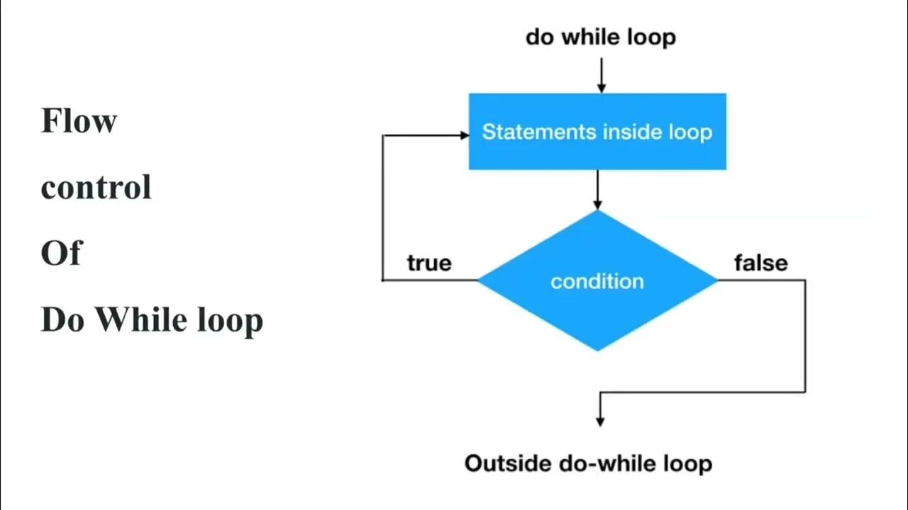 While b do while c. Do while алгоритм. Цикл do while Visual Basic. Do loop while цикл. Цикл while Бейсик.