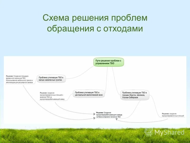 Как решить проблему с мусором. Проблема отходов пути решения. Обращение с отходами пути решения. Схема решения проблем. Решение проблемы отходов.