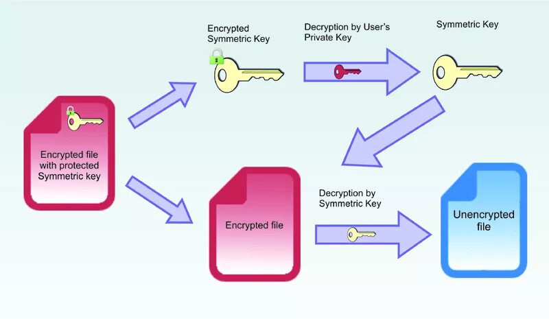 Require encryption