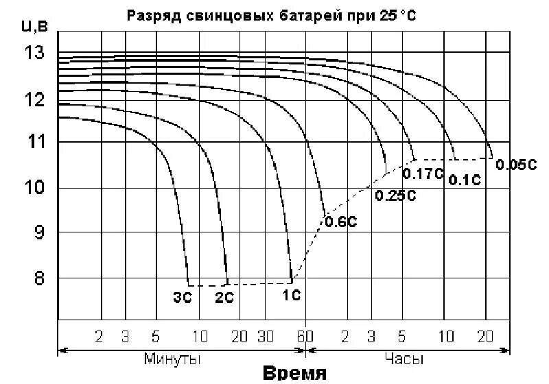 Кривая разряда свинцово кислотного аккумулятора. График заряда разряда свинцово кислотного аккумулятора. График разряда свинцового аккумулятора 12 вольт. График разряда аккумулятора 12в. Максимальный ток разряда