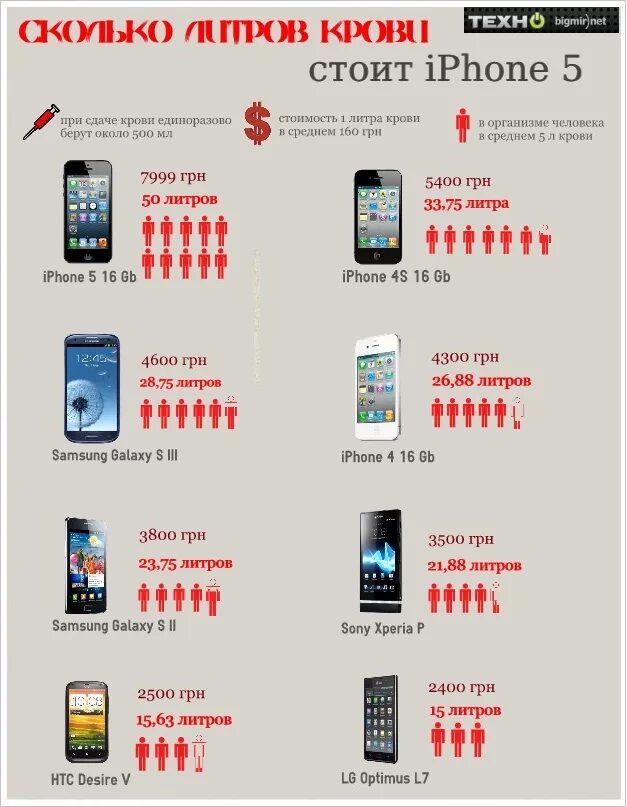 1 телефоне живешь. Сколько стоит 1 литр крови человека. Расценка сдачи крови. Сколько стоит литр крови. Расценки при сдаче крови.