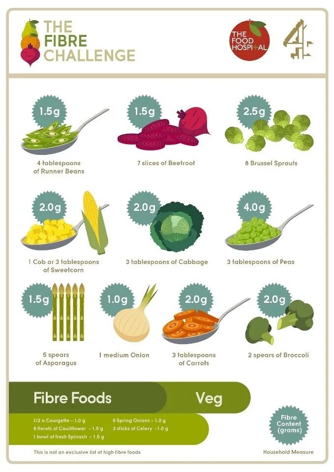 Pin on Dietitian References Fiber foods, High fiber vegetables, High fiber foods