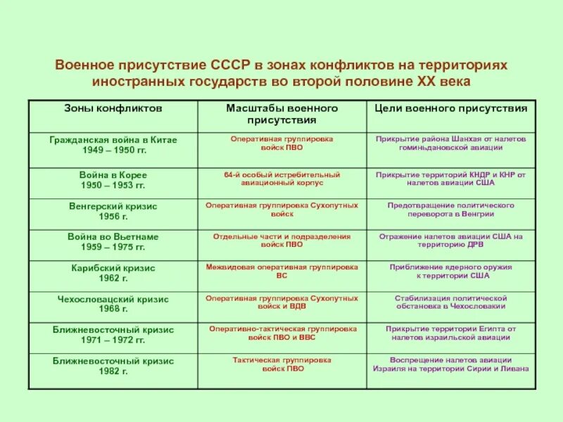 Конфликты список. Список военных конфликтов. участие ссср в локальных конфликтах.