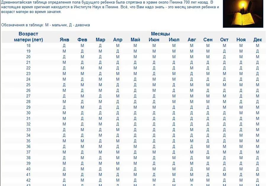 Можно узнать пол ребенка на раннем сроке. Древнекитайская таблица определения пола. Точная таблица определения пола будущего ребенка по возрасту матери. Как можно узнать пол ребенка по таблице на раннем сроке. Таблица определения пола будущего ребенка по возрасту.