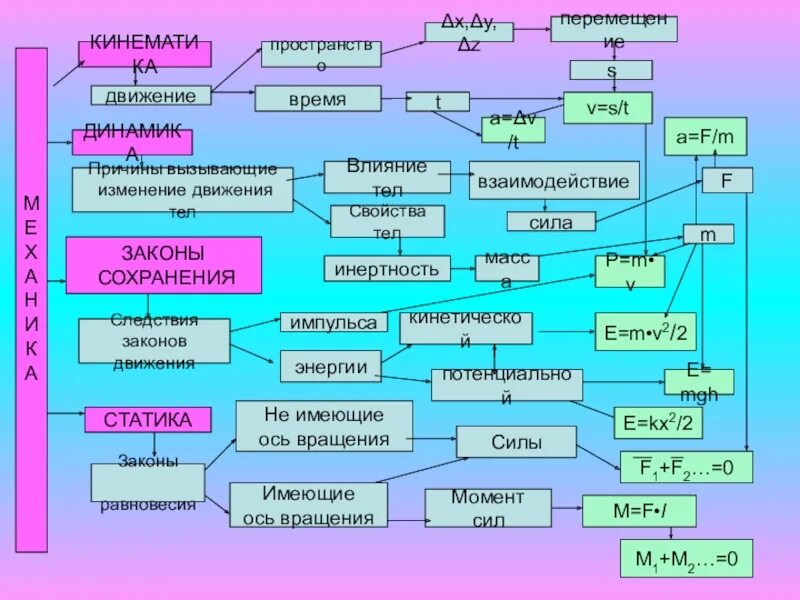 Логика движения
