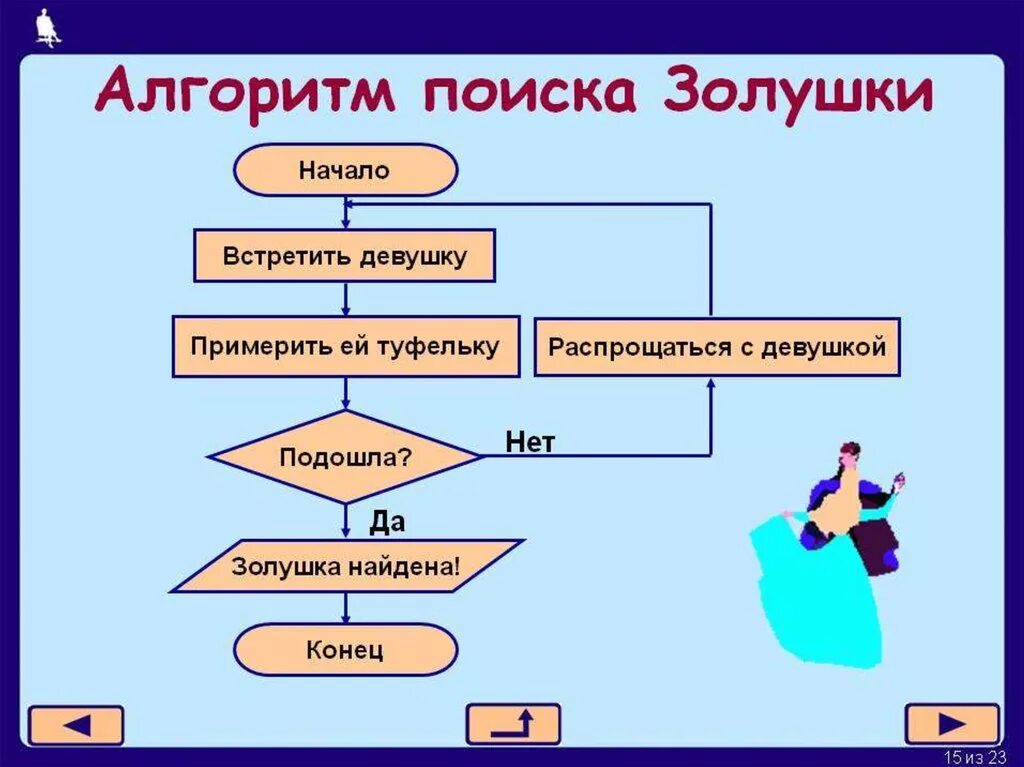 Алгоритмы в профессиональной области. Алгоритмы с ветвлением 6 класс Информатика. Линейный алгоритм 2 алгоритм с ветвлением 3 циклический алгоритм. Алго. Что такое алгоритм в информатике.