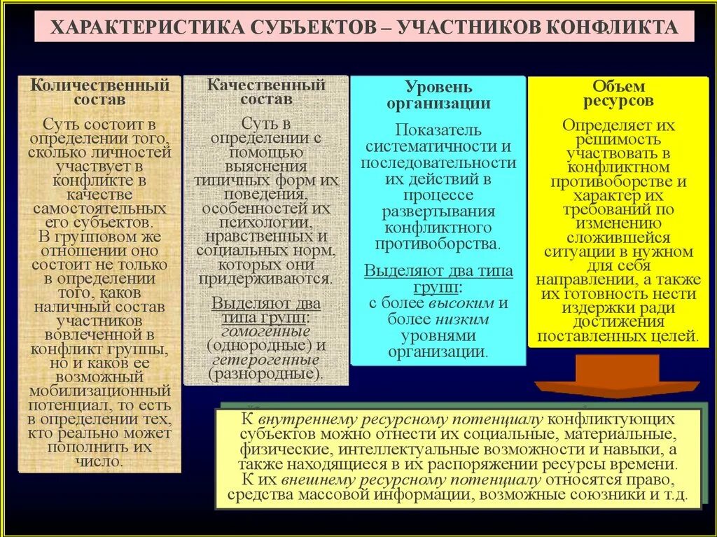 Статус участника конфликта. Характеристика субъектов конфликта. Характеристика участников конфликта. Субъекты и участники конфликта и их типы. Характер субъектов конфликта.