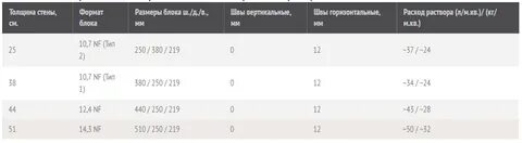 Норма раствора на 1 м3 кладки