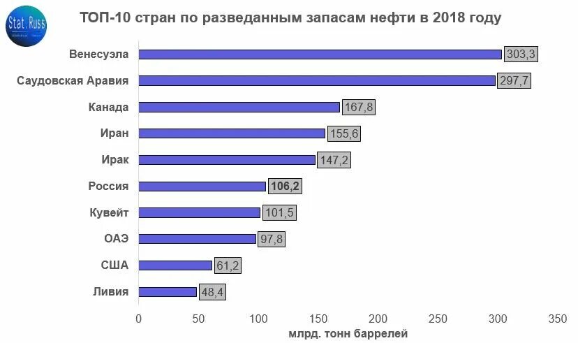 Страны являющиеся лидерами по добыче нефти. Рейтинг по запасам нефти в мире по странам. Страны Лидеры по запасам нефти 2021. Разведанные запасы нефти в мире. Мировые запасы нефти по странам 2021.