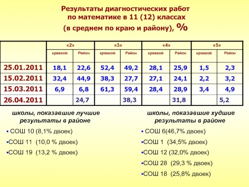 Диагностика 11 класс математика