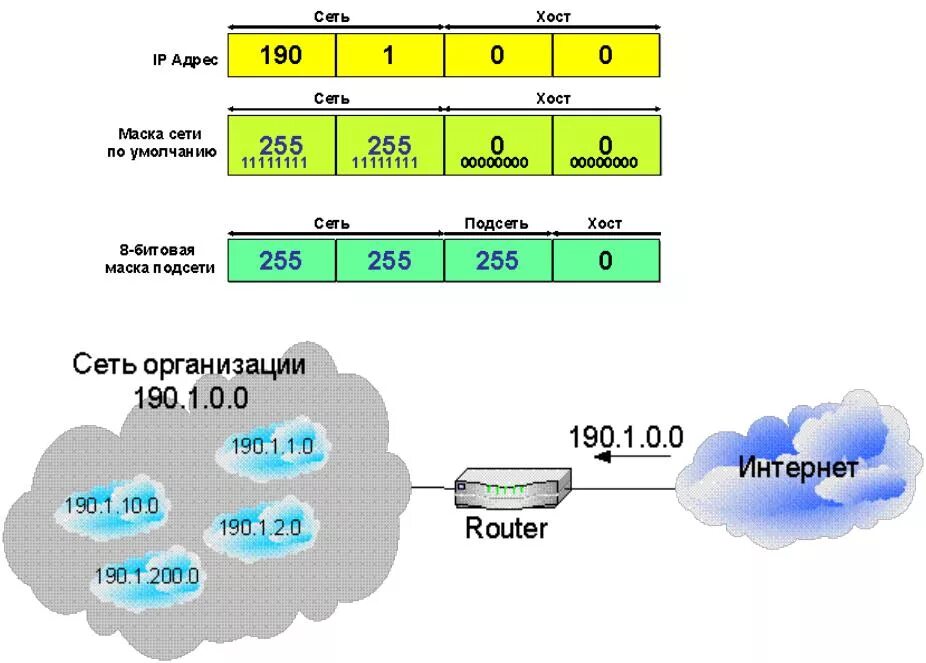 Префикс маски. Маска сети 255.255.0.0. IP подсети и IP Хоста. IP address маска подсети. Разделение IP сети на подсети.