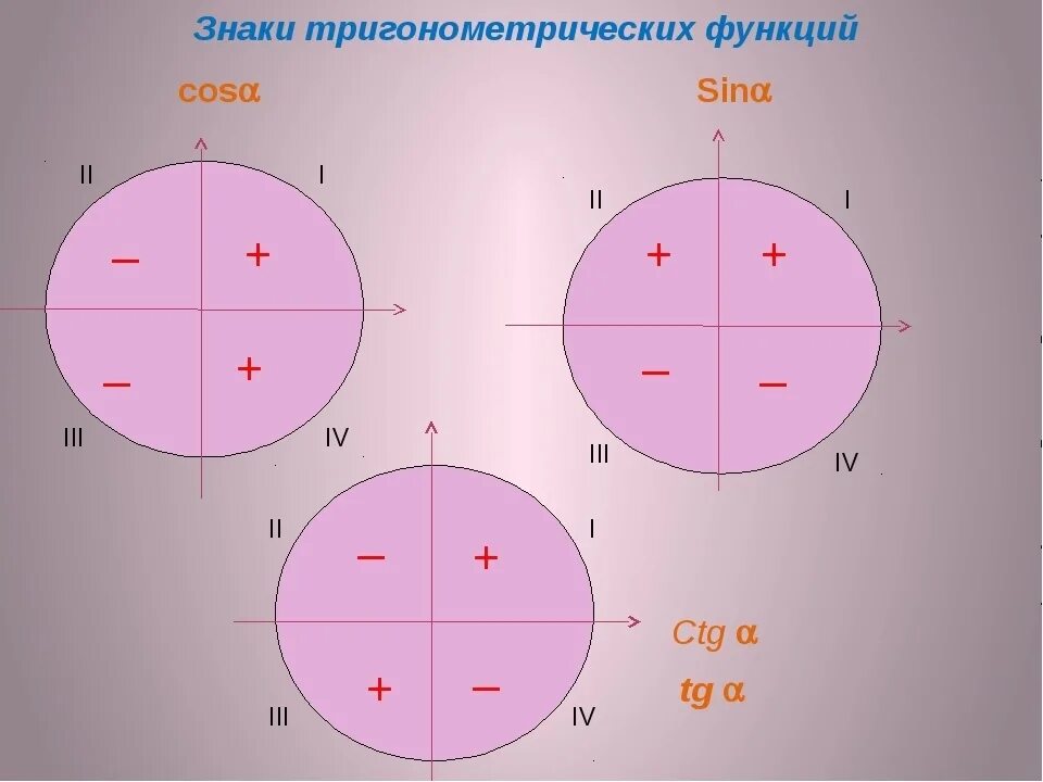 Круг тригонометрической функции. Знаки тригонометрических функций по четвертям. Знаки тригонометрических функций таблица. Тригонометрическая окружность по часовой стрелке. Отрицательный тригонометрический круг.