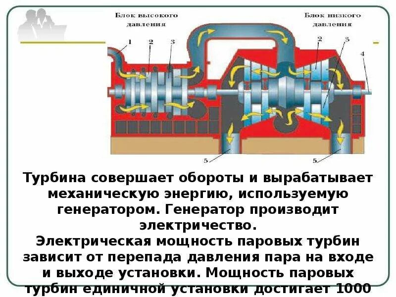 Части паровой турбины. Принцип действия паровой турбины схема. Паровая турбина физика 8 класс. Принцип работы паровой турбины физика 8 класс. Принцип работы паровой турбины схема.