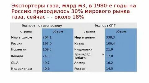 Главные страны экспортеры природного газа