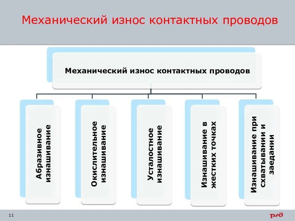 Тепловой износ контактного провода. Основные виды повреждения контактов проводов. Коэффициент износа контактного провода. Минимальный износ контактного провода. Замер износа контактного провода.
