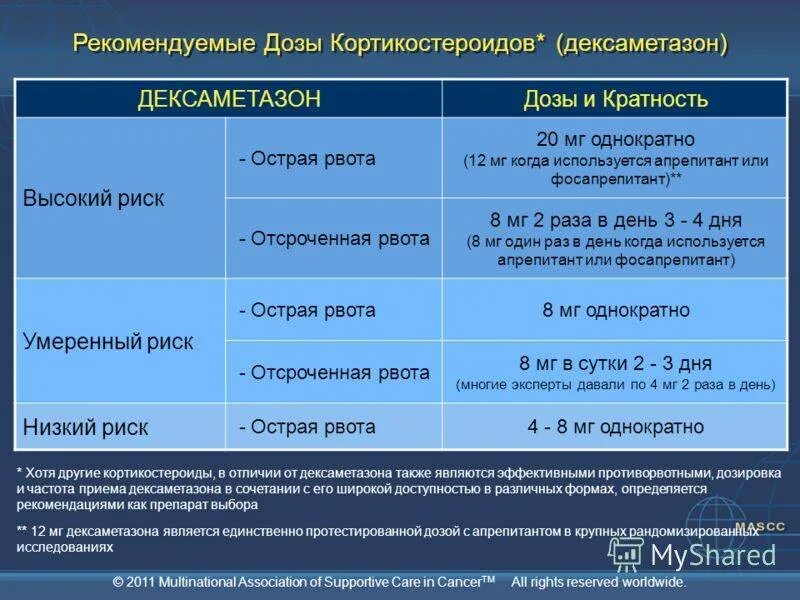 Дексаметазон при крапивнице дозировка. Схема введения дексаметазона. дексаметазон дозировка для детей.