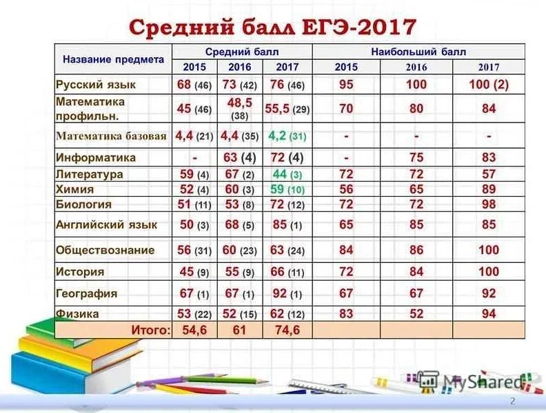 Сколько баллов можно получить за огэ