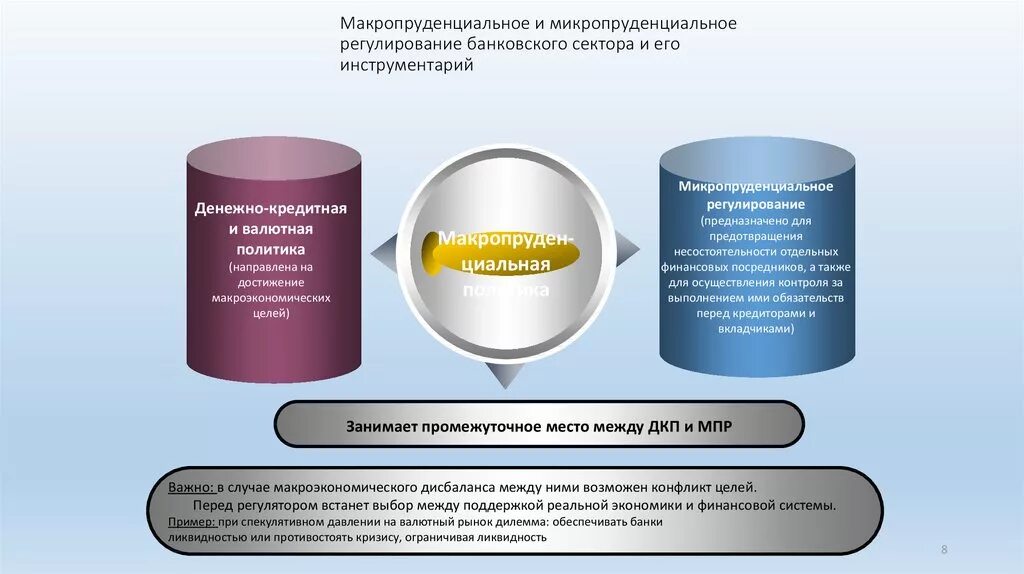 Государственное регулирование деятельности банков. Регулирование банков. Регулирование банковского сектора. Макропруденциальное регулирование банковской сферы. Международно-правовое регулирование банковской деятельности.