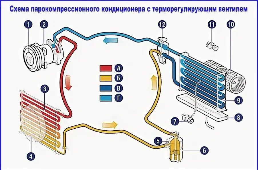 Устройство автомобильного кондиционера. Принцип работы автомобильного радиатора кондиционера. Как устроен автокондиционер. Схема трубок автомобильного кондиционера.